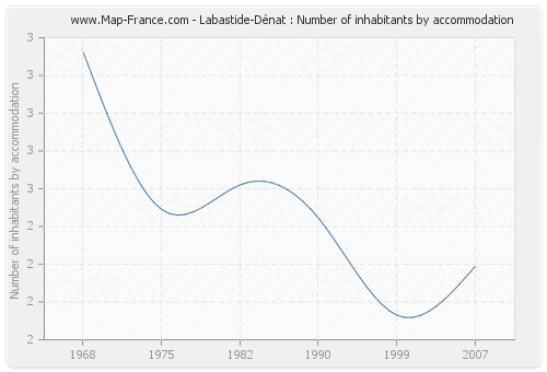 Labastide-Dénat : Number of inhabitants by accommodation