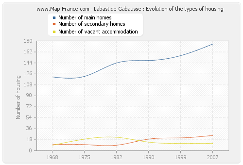 Labastide-Gabausse : Evolution of the types of housing