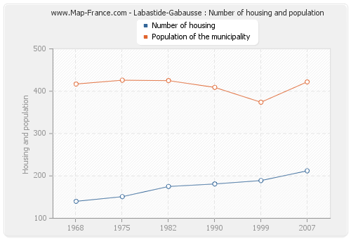 Labastide-Gabausse : Number of housing and population
