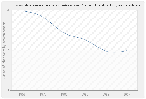 Labastide-Gabausse : Number of inhabitants by accommodation