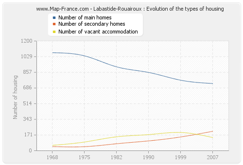 Labastide-Rouairoux : Evolution of the types of housing
