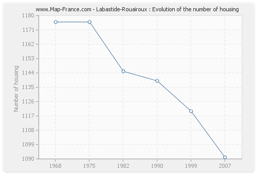 Labastide-Rouairoux : Evolution of the number of housing