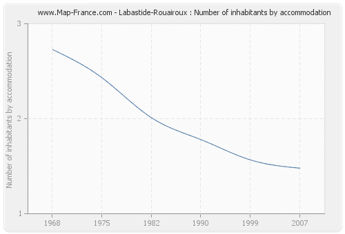 Labastide-Rouairoux : Number of inhabitants by accommodation
