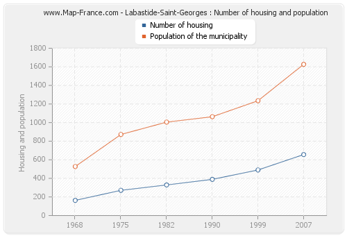 Labastide-Saint-Georges : Number of housing and population