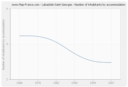 Labastide-Saint-Georges : Number of inhabitants by accommodation