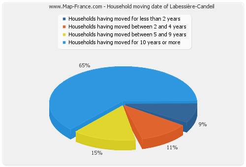 Household moving date of Labessière-Candeil