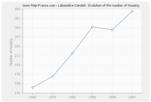 Labessière-Candeil : Evolution of the number of housing