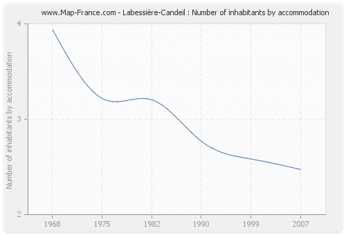 Labessière-Candeil : Number of inhabitants by accommodation