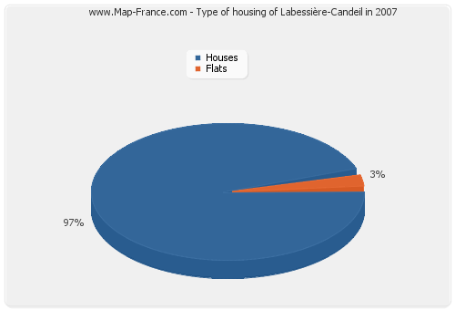 Type of housing of Labessière-Candeil in 2007