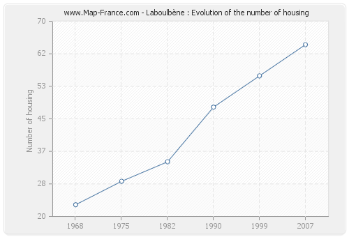 Laboulbène : Evolution of the number of housing