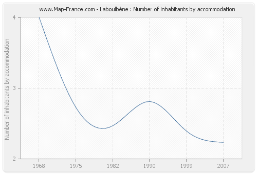 Laboulbène : Number of inhabitants by accommodation