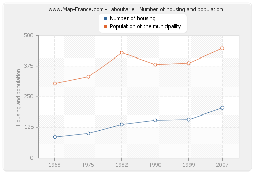 Laboutarie : Number of housing and population