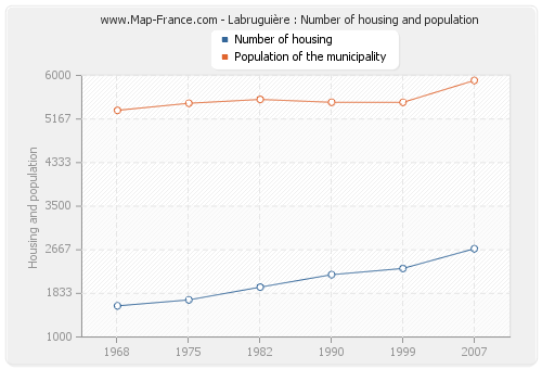 Labruguière : Number of housing and population