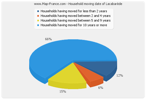 Household moving date of Lacabarède