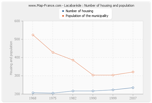 Lacabarède : Number of housing and population