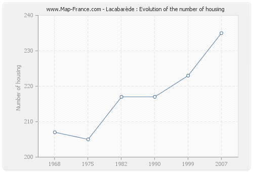 Lacabarède : Evolution of the number of housing