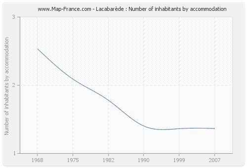 Lacabarède : Number of inhabitants by accommodation