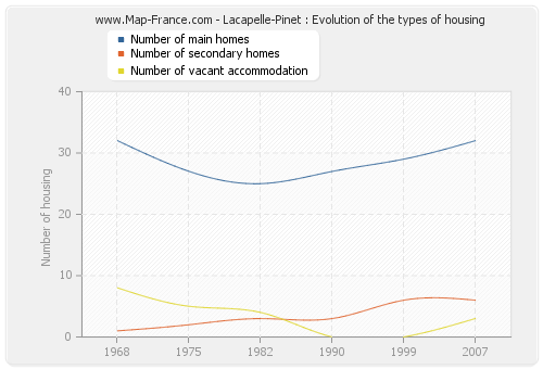 Lacapelle-Pinet : Evolution of the types of housing