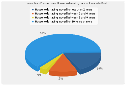 Household moving date of Lacapelle-Pinet