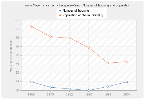 Lacapelle-Pinet : Number of housing and population