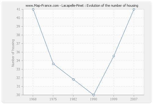 Lacapelle-Pinet : Evolution of the number of housing
