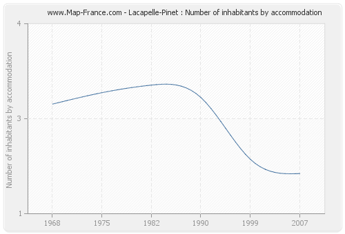 Lacapelle-Pinet : Number of inhabitants by accommodation