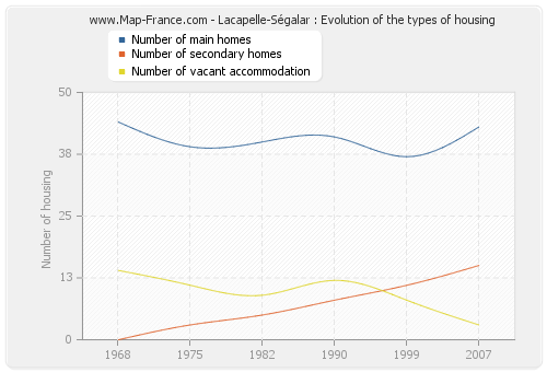 Lacapelle-Ségalar : Evolution of the types of housing