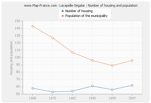 Lacapelle-Ségalar : Number of housing and population