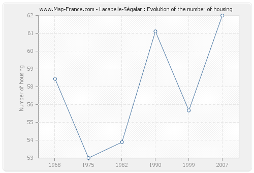 Lacapelle-Ségalar : Evolution of the number of housing