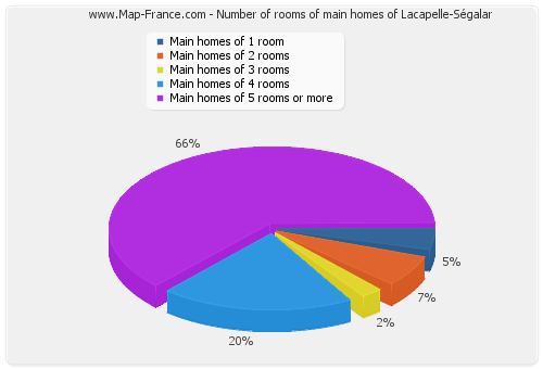 Number of rooms of main homes of Lacapelle-Ségalar