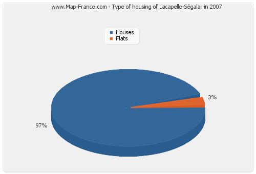 Type of housing of Lacapelle-Ségalar in 2007