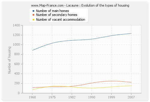 Lacaune : Evolution of the types of housing