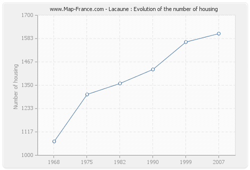 Lacaune : Evolution of the number of housing