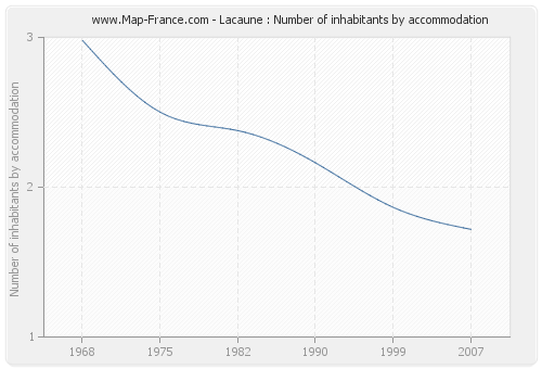 Lacaune : Number of inhabitants by accommodation