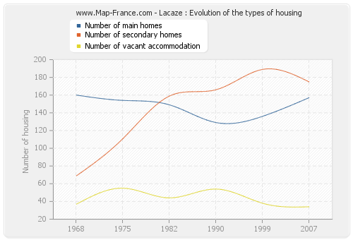 Lacaze : Evolution of the types of housing