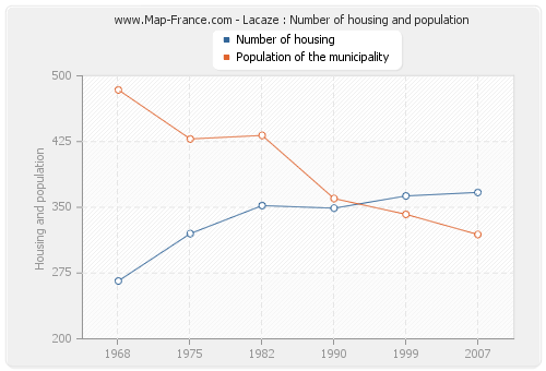 Lacaze : Number of housing and population