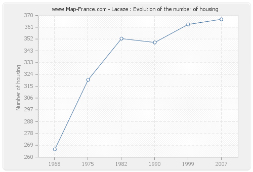Lacaze : Evolution of the number of housing