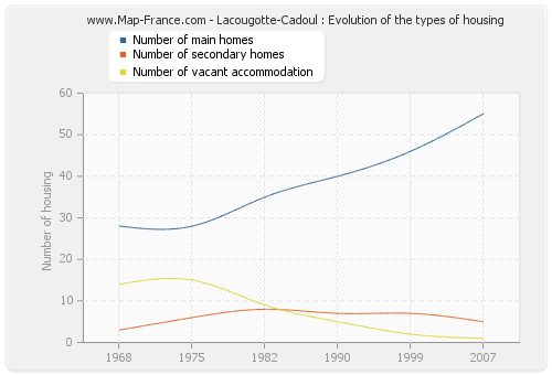 Lacougotte-Cadoul : Evolution of the types of housing