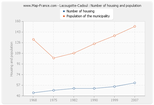Lacougotte-Cadoul : Number of housing and population