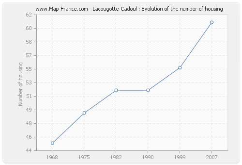Lacougotte-Cadoul : Evolution of the number of housing