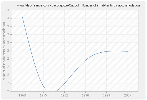 Lacougotte-Cadoul : Number of inhabitants by accommodation