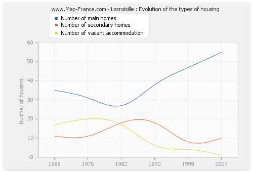 Lacroisille : Evolution of the types of housing