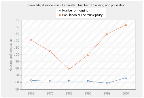 Lacroisille : Number of housing and population
