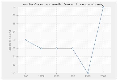 Lacroisille : Evolution of the number of housing