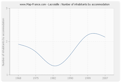 Lacroisille : Number of inhabitants by accommodation