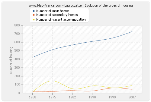 Lacrouzette : Evolution of the types of housing
