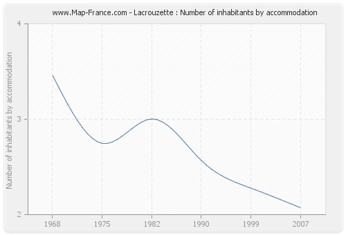 Lacrouzette : Number of inhabitants by accommodation