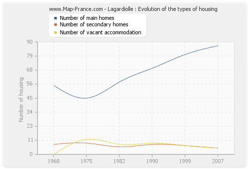 Lagardiolle : Evolution of the types of housing