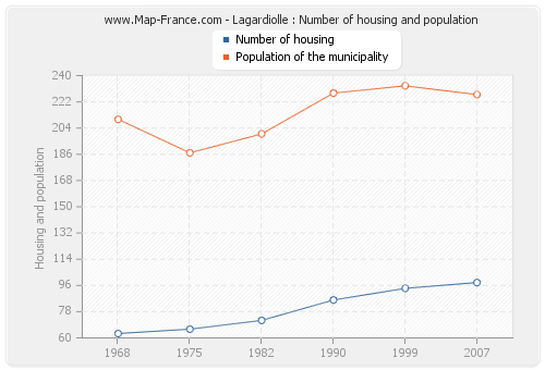 Lagardiolle : Number of housing and population