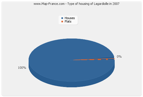 Type of housing of Lagardiolle in 2007